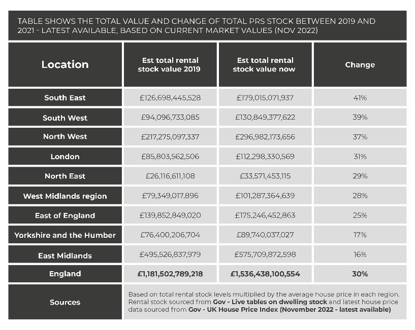 PRS market value climbs 30 to an estimated £1.5trn Sirius Property
