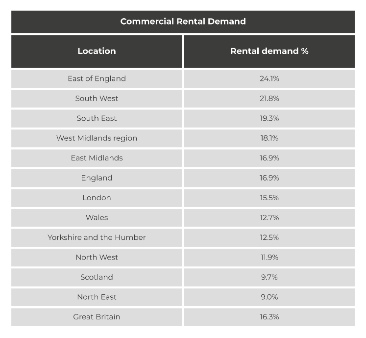 East of England home to the highest demand for commercial real estate and rentals Sirius